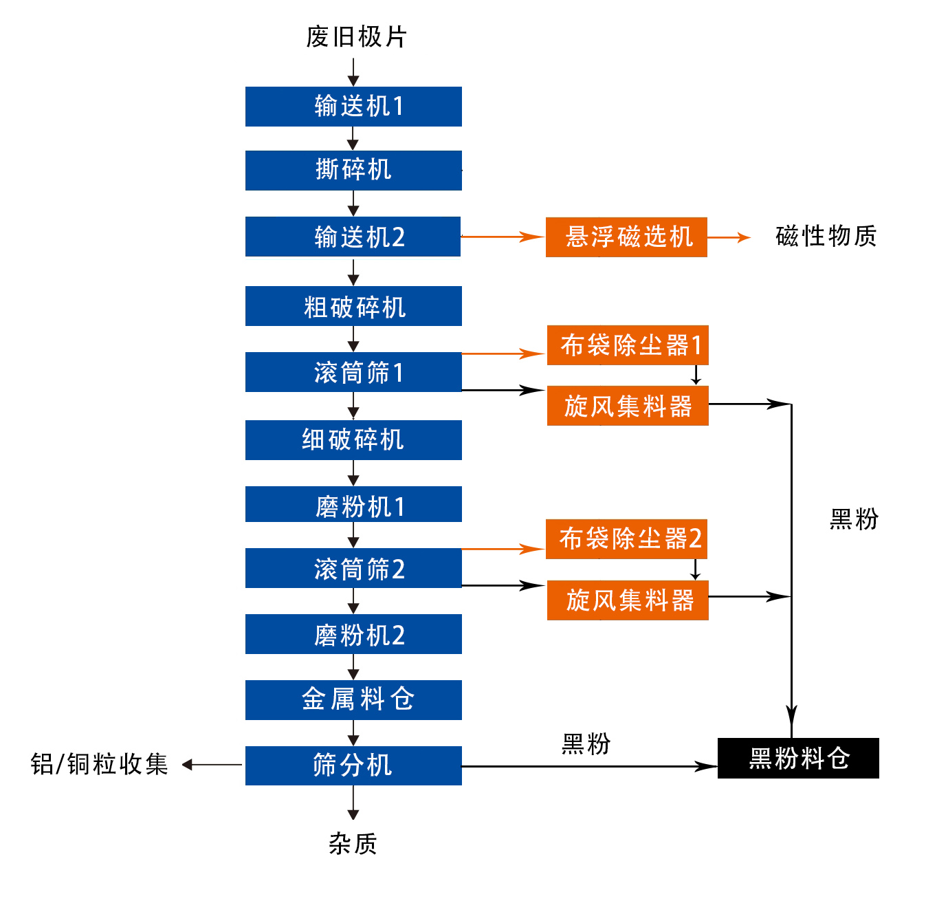 極片線工藝流程圖（無烘干爐）.jpg